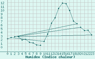 Courbe de l'humidex pour Sainte-Locadie (66)