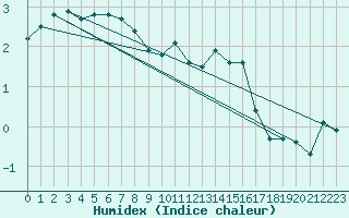 Courbe de l'humidex pour Paris - Montsouris (75)