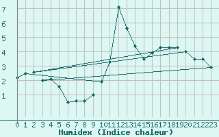 Courbe de l'humidex pour Luzern