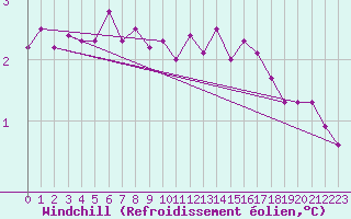 Courbe du refroidissement olien pour Strommingsbadan