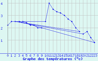 Courbe de tempratures pour Elsenborn (Be)