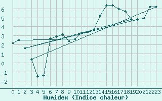 Courbe de l'humidex pour Boertnan