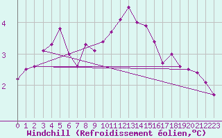 Courbe du refroidissement olien pour Kyritz