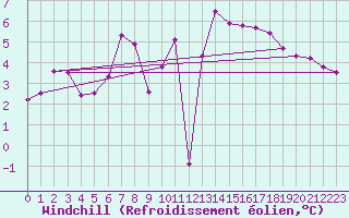 Courbe du refroidissement olien pour Saint-Brieuc (22)