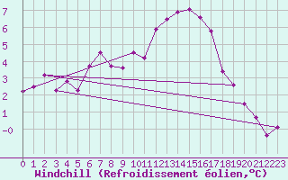 Courbe du refroidissement olien pour Quimper (29)