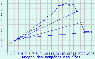 Courbe de tempratures pour Lobbes (Be)