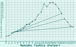 Courbe de l'humidex pour Leconfield