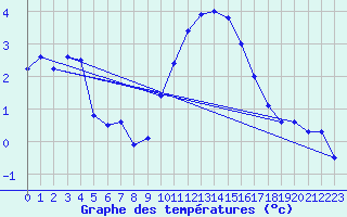 Courbe de tempratures pour Nottingham Weather Centre
