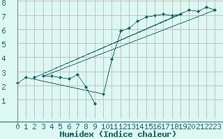 Courbe de l'humidex pour Kaufbeuren-Oberbeure