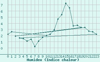 Courbe de l'humidex pour Gersau