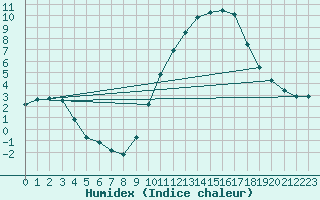 Courbe de l'humidex pour Aniane (34)