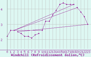 Courbe du refroidissement olien pour Lignerolles (03)