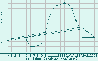 Courbe de l'humidex pour Ruffiac (47)