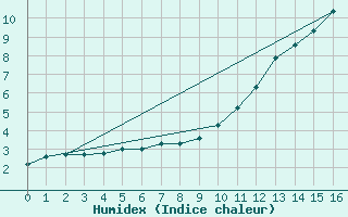 Courbe de l'humidex pour St. Anthony, Nfld.