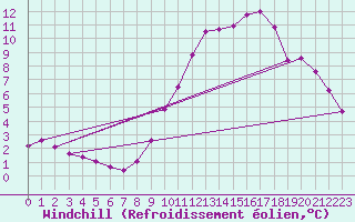 Courbe du refroidissement olien pour Crest (26)