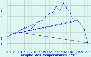 Courbe de tempratures pour Evenstad-Overenget