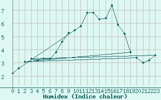 Courbe de l'humidex pour Metz-Nancy-Lorraine (57)