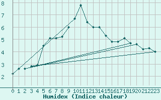 Courbe de l'humidex pour Sion (Sw)