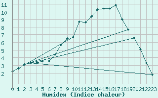 Courbe de l'humidex pour Straubing