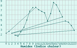 Courbe de l'humidex pour Erfde