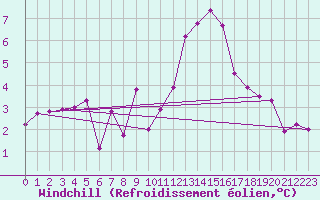 Courbe du refroidissement olien pour Grenoble/agglo Le Versoud (38)