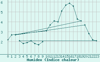 Courbe de l'humidex pour L'Huisserie (53)