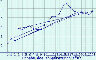 Courbe de tempratures pour Grandfresnoy (60)