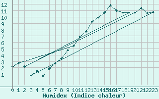 Courbe de l'humidex pour Saint-Etienne (42)