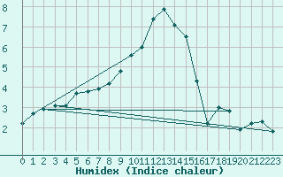 Courbe de l'humidex pour Ble / Mulhouse (68)