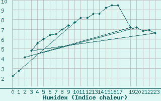 Courbe de l'humidex pour Retie (Be)