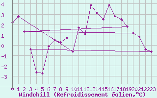 Courbe du refroidissement olien pour Hoherodskopf-Vogelsberg