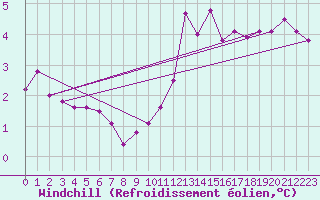 Courbe du refroidissement olien pour Tours (37)