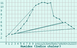 Courbe de l'humidex pour Bremervoerde