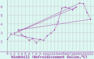 Courbe du refroidissement olien pour Saint-Brieuc (22)