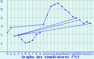 Courbe de tempratures pour Chaumont (Sw)