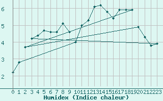 Courbe de l'humidex pour Bremervoerde