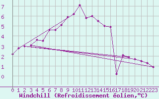 Courbe du refroidissement olien pour Tafjord