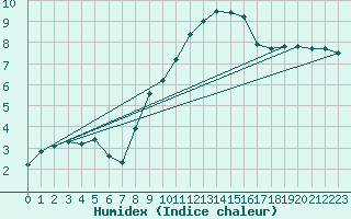 Courbe de l'humidex pour Ulm-Mhringen