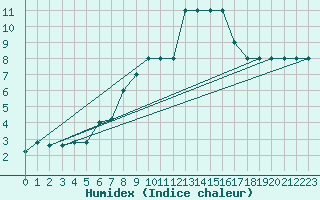 Courbe de l'humidex pour Monte Scuro