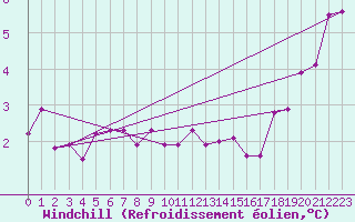 Courbe du refroidissement olien pour Boden