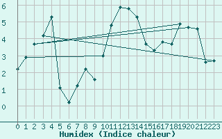 Courbe de l'humidex pour Napf (Sw)