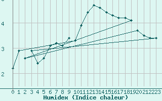 Courbe de l'humidex pour Vevey