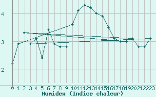 Courbe de l'humidex pour Lille (59)