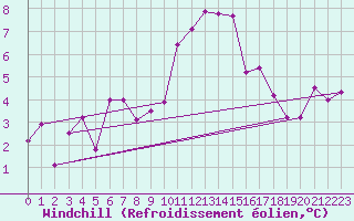 Courbe du refroidissement olien pour Embrun (05)
