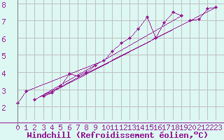 Courbe du refroidissement olien pour Albi (81)
