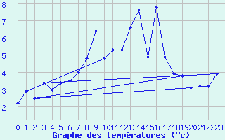 Courbe de tempratures pour Les Attelas