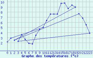 Courbe de tempratures pour Beitem (Be)