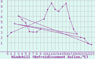 Courbe du refroidissement olien pour Gap-Sud (05)