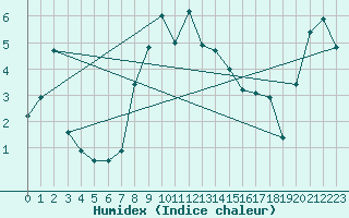 Courbe de l'humidex pour Envalira (And)