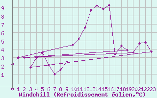 Courbe du refroidissement olien pour Leibstadt